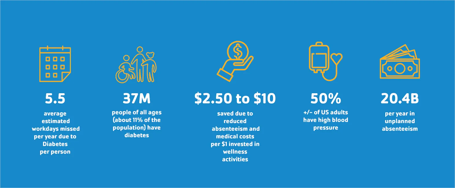 Corporate Wellness Stats Denver YMCA